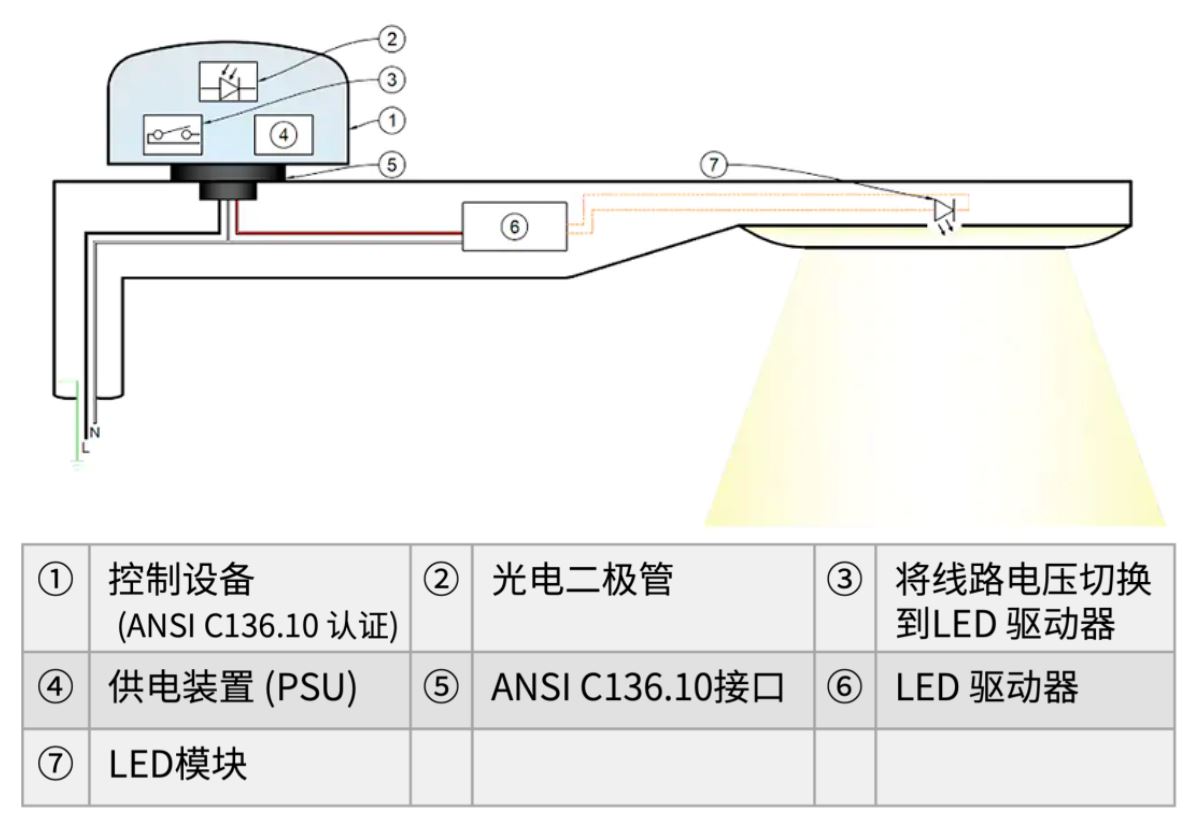 图1：ANSI C136.10不可调光的3极光控器架构.JPG