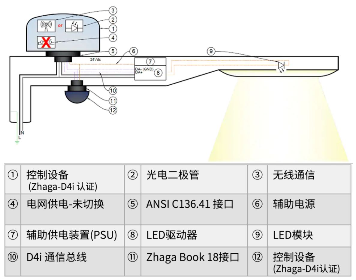 图4：Zhaga、ANSI混合双节点架构.JPG