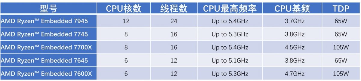 AMD Ryzen Embedded 7000系列处理器型号与规范.jpg