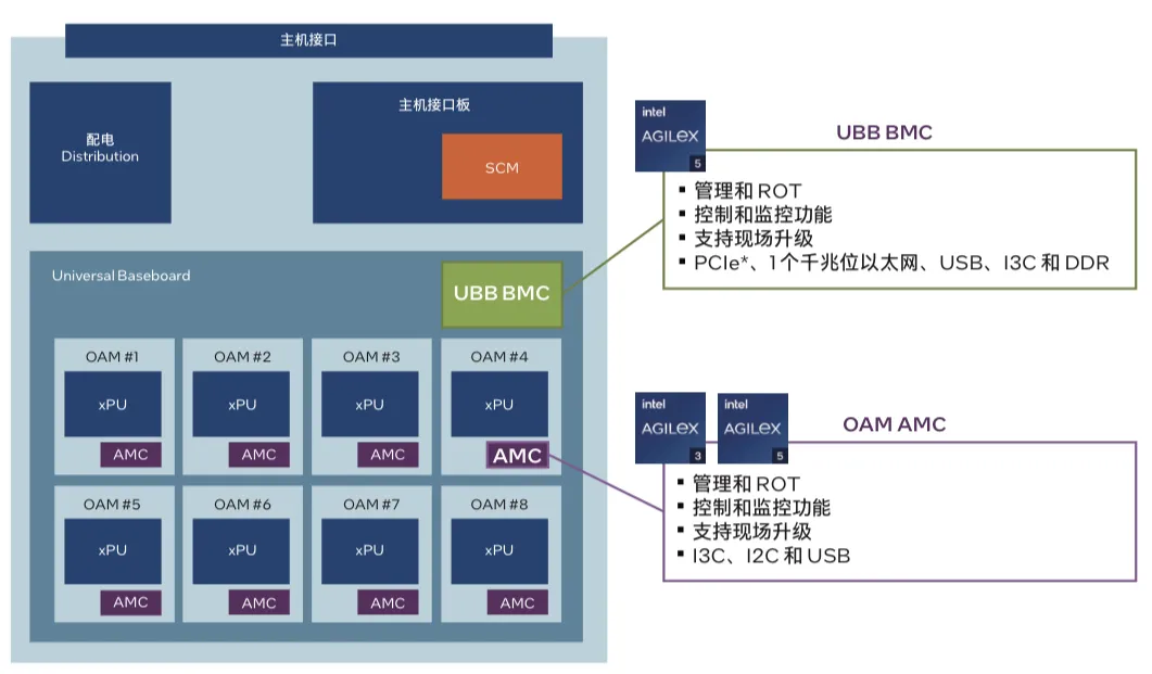 图 3. OIA 构建模块.png