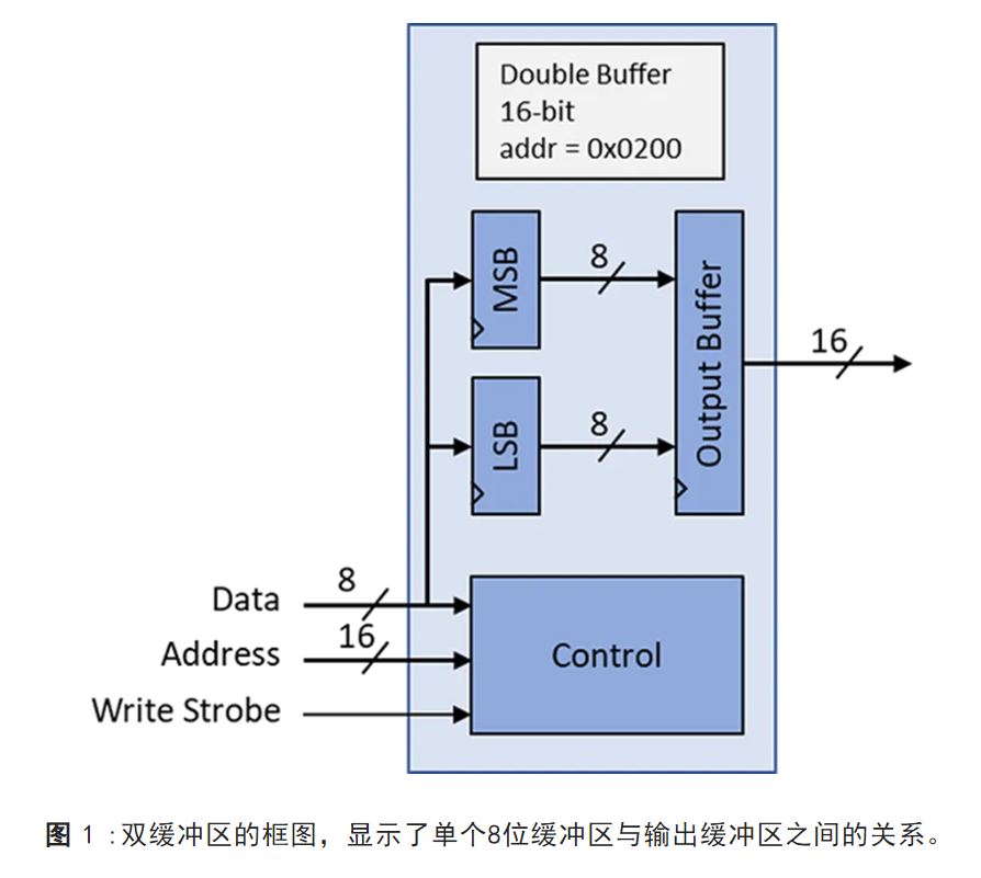 1716175031301572.jpg 图 1 :双缓冲区的框图.JPG