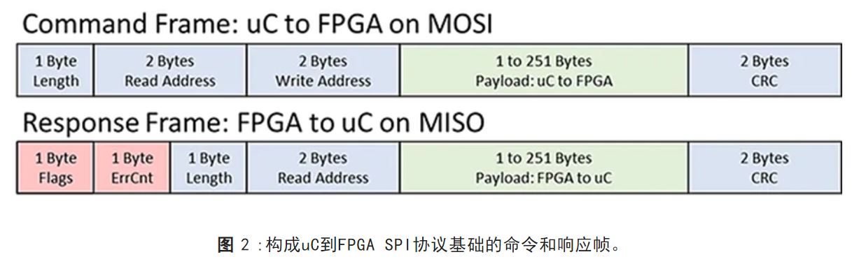 1716175049724554.jpg 图 2:构成uC到FPGA SPI协议基础的命令和响应帧.JPG