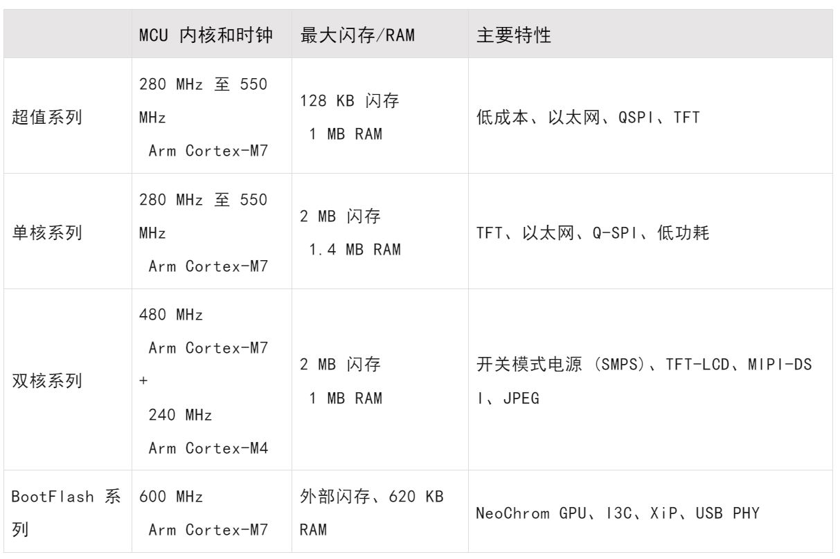 表 1：STM32H7 系列四个子系列的主要亮点.JPG