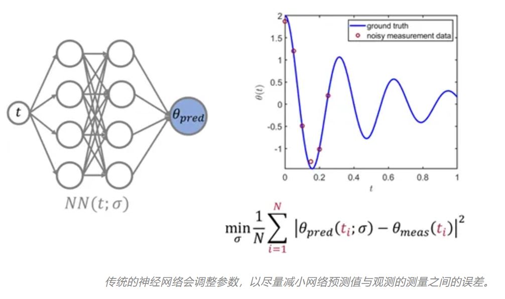 1733362463956150.jpg 传统的神经网络会调整参数.JPG