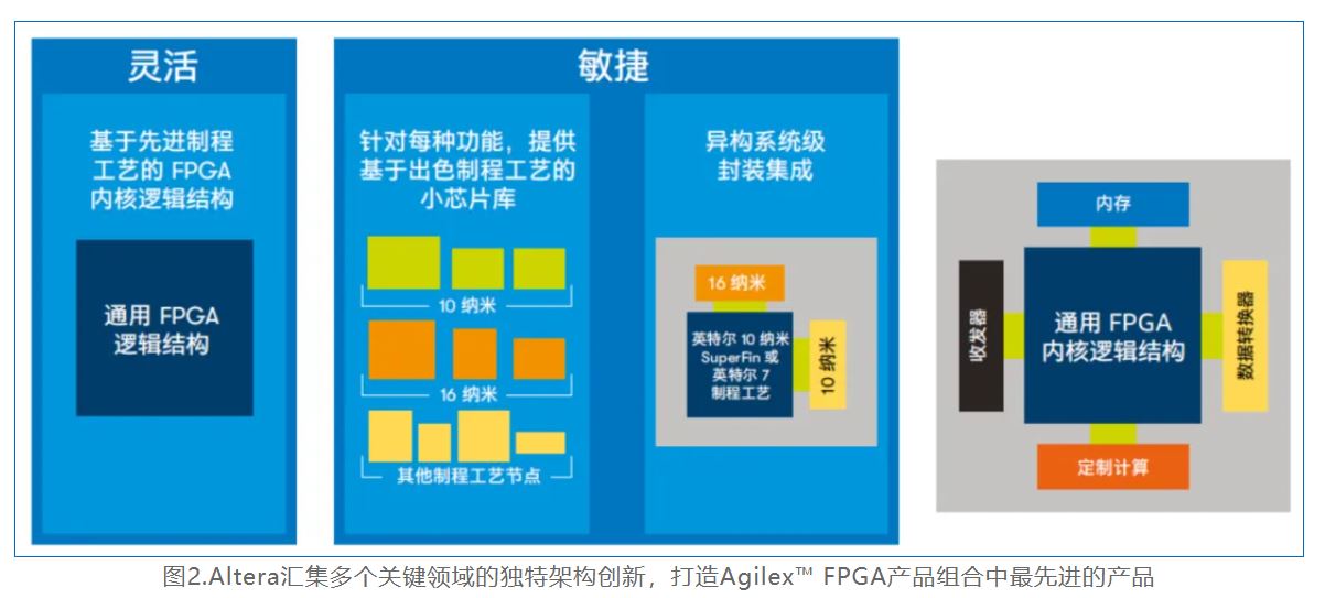 图2.Altera汇集多个关键领域的独特架构创新.JPG