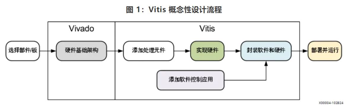图 1：Vitis 概念性设计流程.JPG
