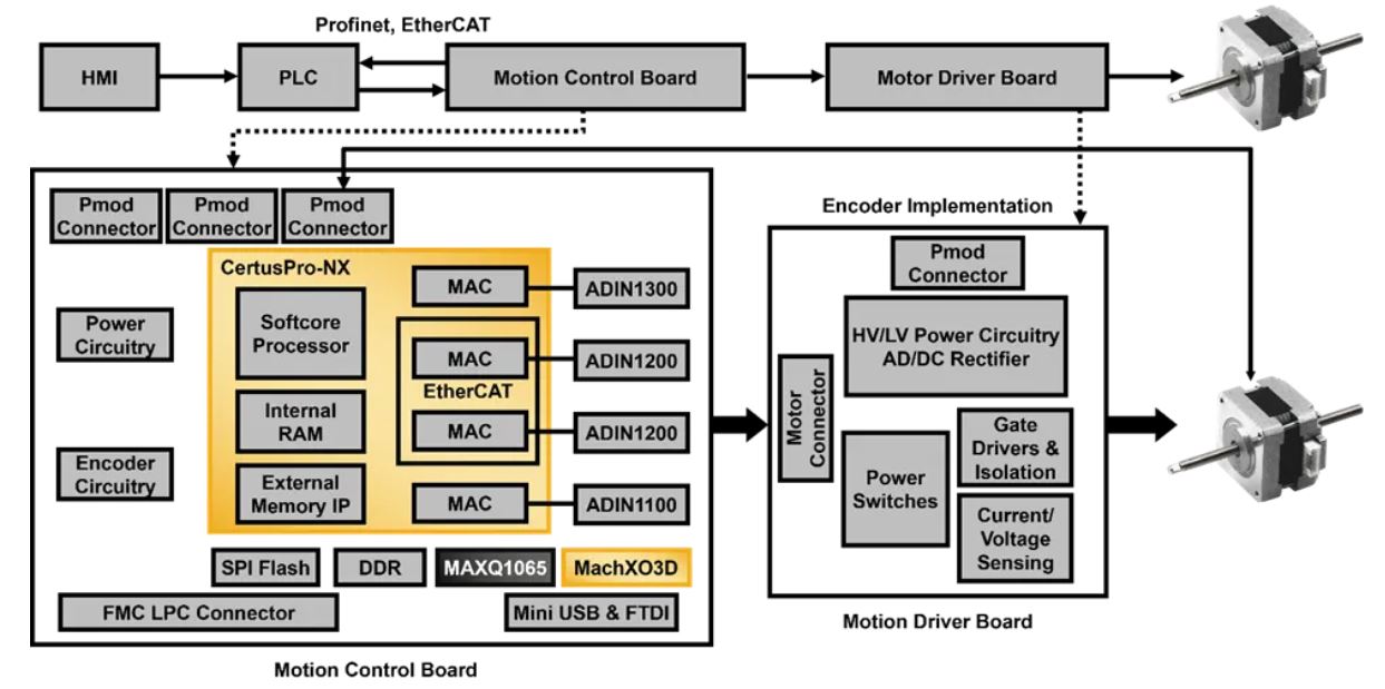 1747639679413942.jpg 莱迪思安全连接运动控制平台框图.JPG