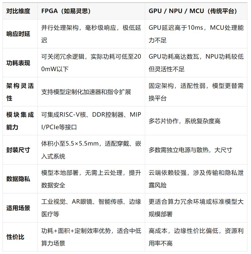1750816504716773.jpg FPGA vs. 传统计算平台在边缘AI场景下的对比.JPG