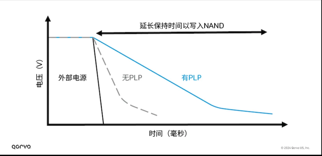 图3：PLP功能延长电源供电时间.png
