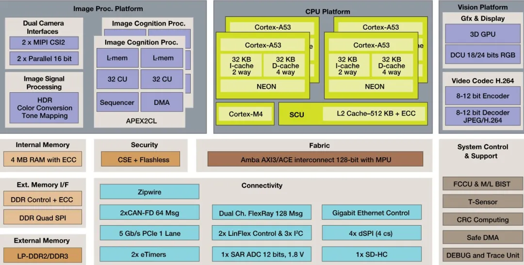 1754469277173590.png S32V234视觉处理器系统框图.png