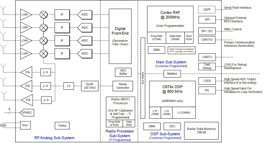 1754469345953146.png IWR6843AOP功能框图.png