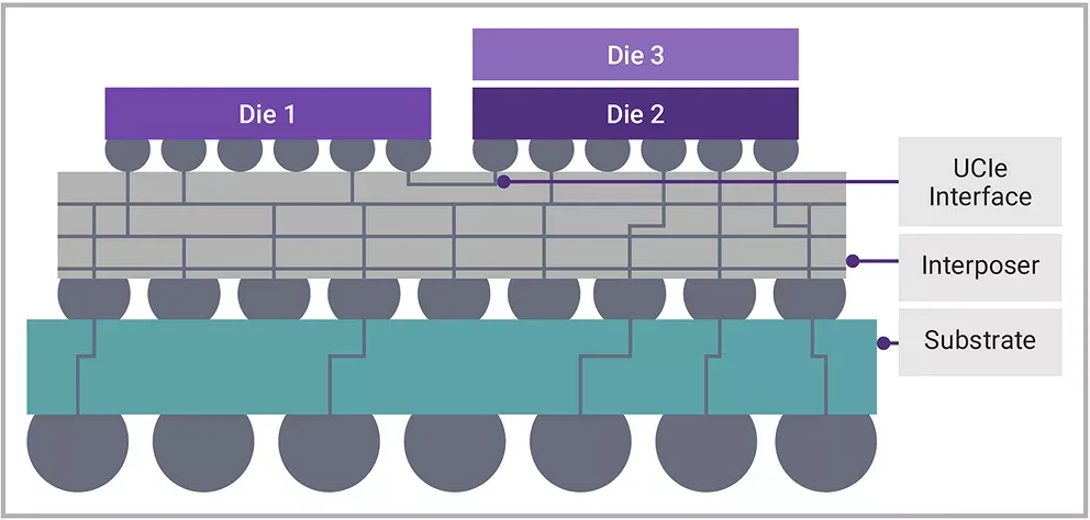 图2.3.5D封装示例：通过中介层连接3D芯片堆叠与另一颗2D芯片.png