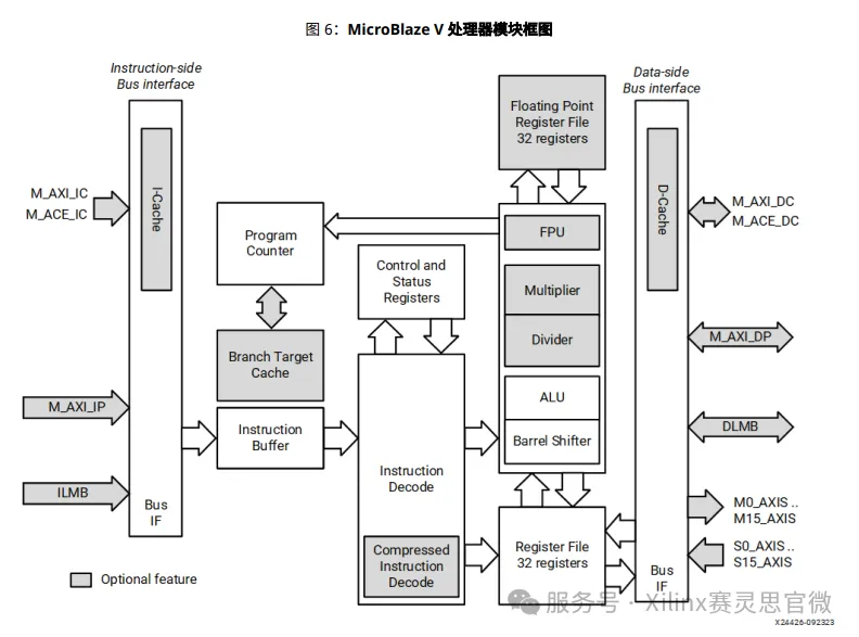 MicroBlaze V 核的功能模块框图.png