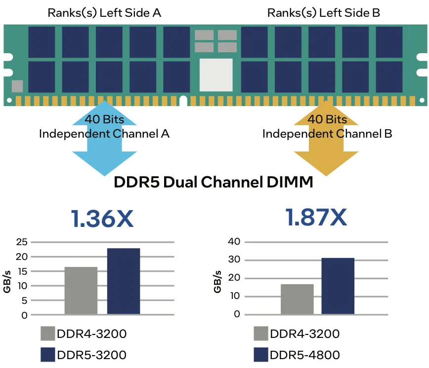 1760319903105303.png 美光对比 DDR5 与 DDR4 实际吞吐量.png