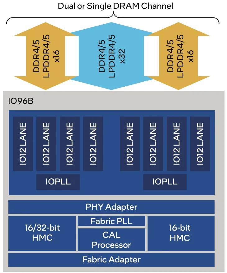 1760319970953671.png Agilex™ 5 支持单通道或双通道.png