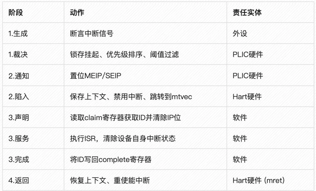 1762326098618931.png 表1:中断生命周期责任矩阵.png