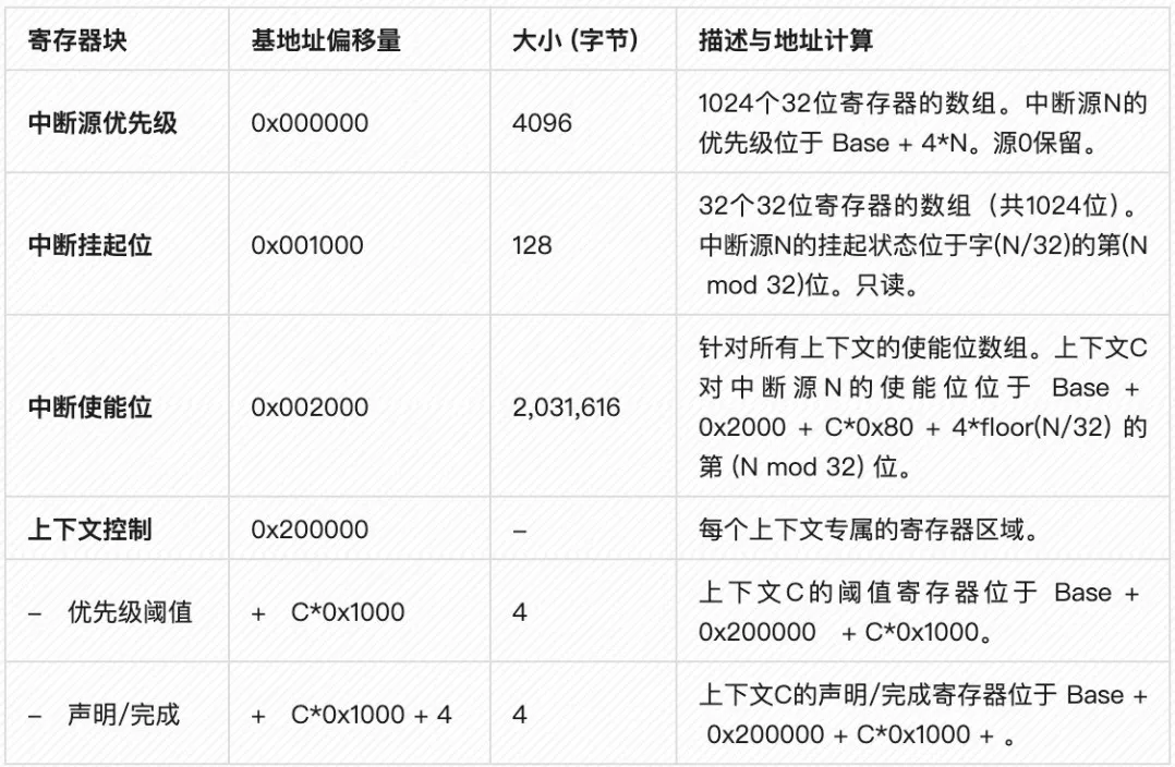 1762326109854355.png 表2:PLIC综合寄存器内存映射表.png