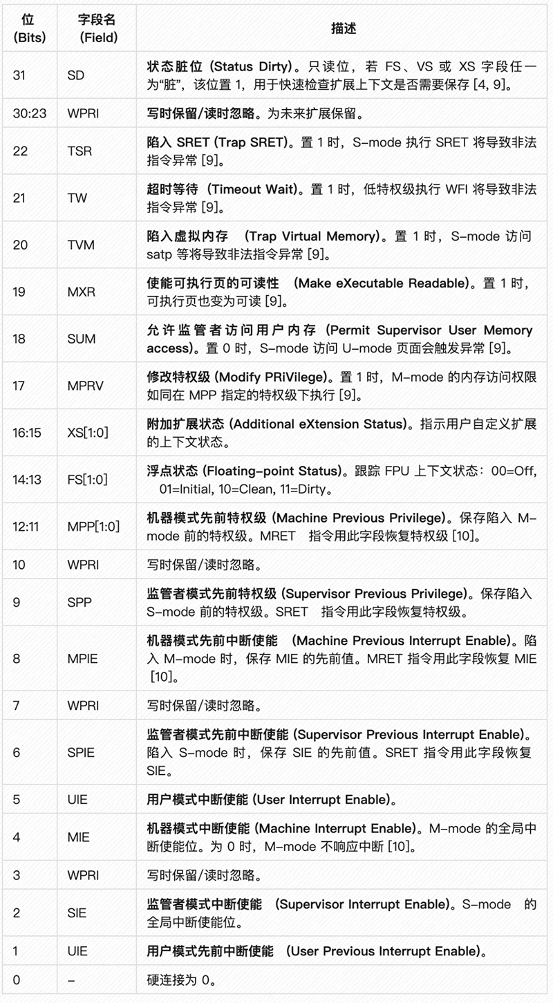 1763345126835955.jpg 表 1: RV32 mstatus 寄存器位域布局与描述.jpg