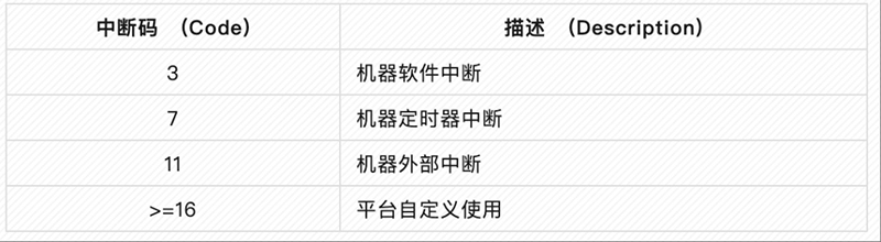 1763345145508081.jpg 表 3:机器模式中断代码 (RV32).jpg