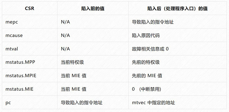 1763345151238226.jpg 表 4:进入 M-mode 陷入期间 CSR 状态变化总结.JPG