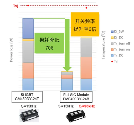 图1：Si IGBT模块与SiC MOSFET模块对比.png