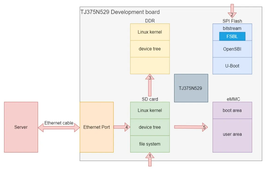 1765348288993983.png 将Linux系统写入eMMC的具体流程.png