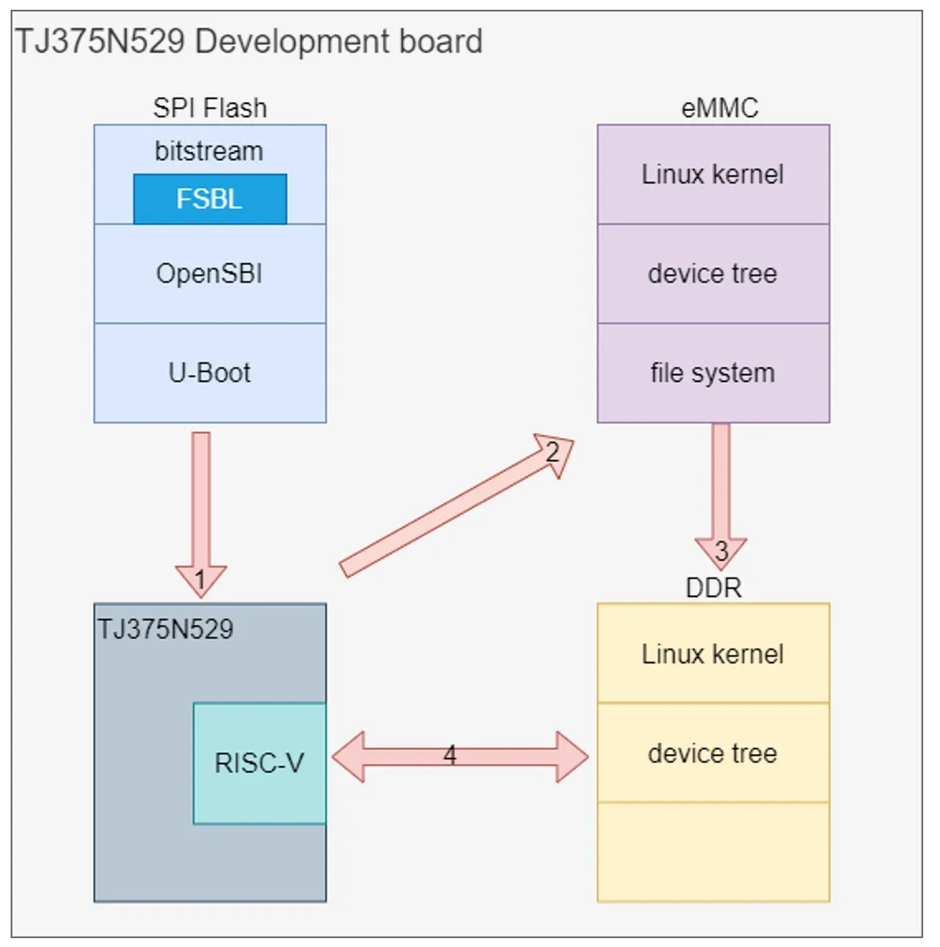 1765348299415056.png 从eMMC中加载Linux系统的流程.png