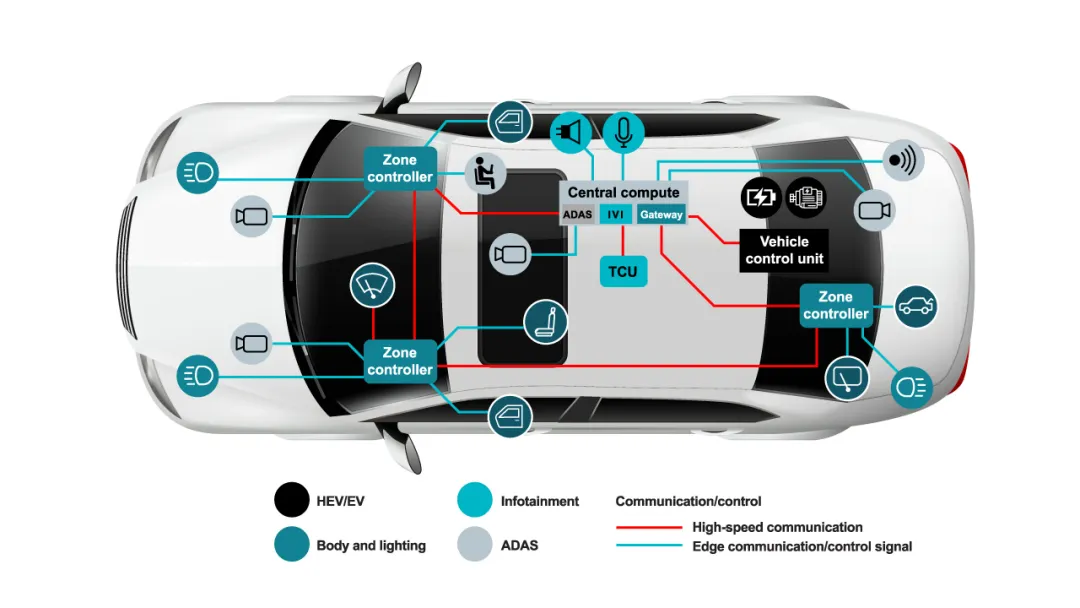 1767928322742369.png 图 2 软件定义车辆内中央计算架构和互联系统的简化概述.png