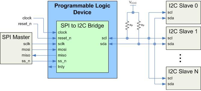 1768201909531929.png 图 1. SPI转I2C桥接实现示例.png