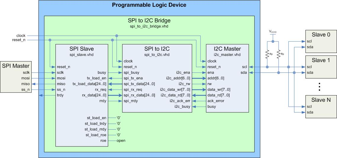 1768201923440023.png 图 3. SPI转I2C桥接架构.png