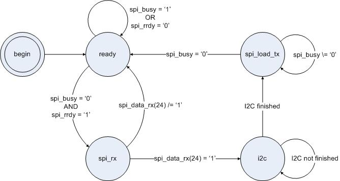 1768201930323805.png 图 4. SPI转I2C状态机.png