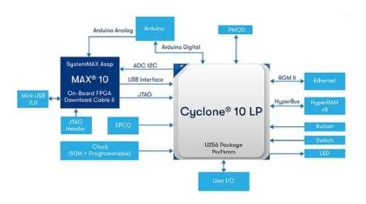 1769478546779946.jpg 图 4:EK-10CL025U256 Cyclone 10 评估套件支持轻松外设扩展.JPG