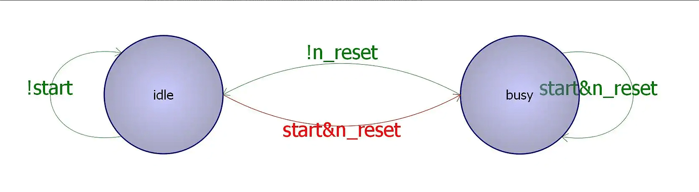 图 1 – Booth Radix-4 FSM 状态图.png