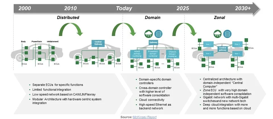 图1 汽车控制架构的演变.png