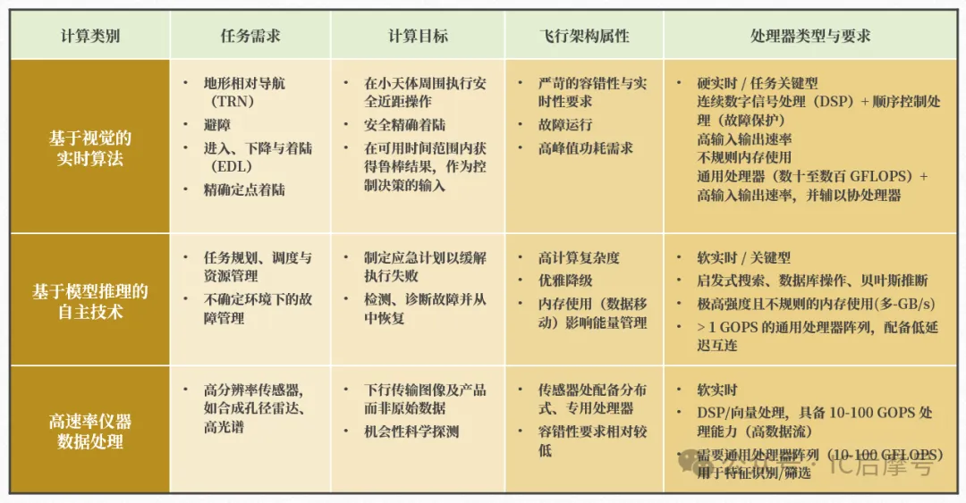 1774577005649531.png 太空飞行计算多应用处理目标.png