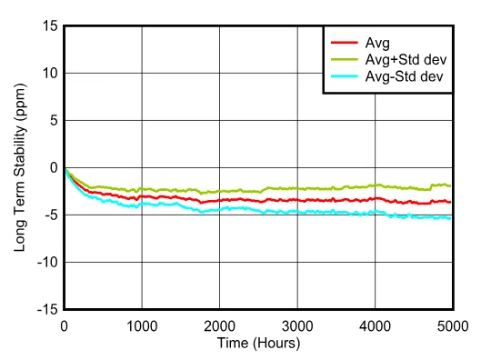 图 2 REF80 输出电压长期漂移.png