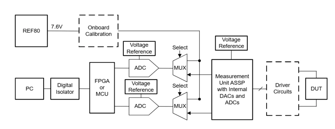 图 3 自动测试设备中的参数测量单元方框图.png