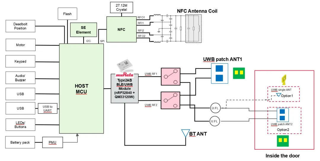 图2：基于村田Type-2AB UWB模组的智能门锁方案框图.png