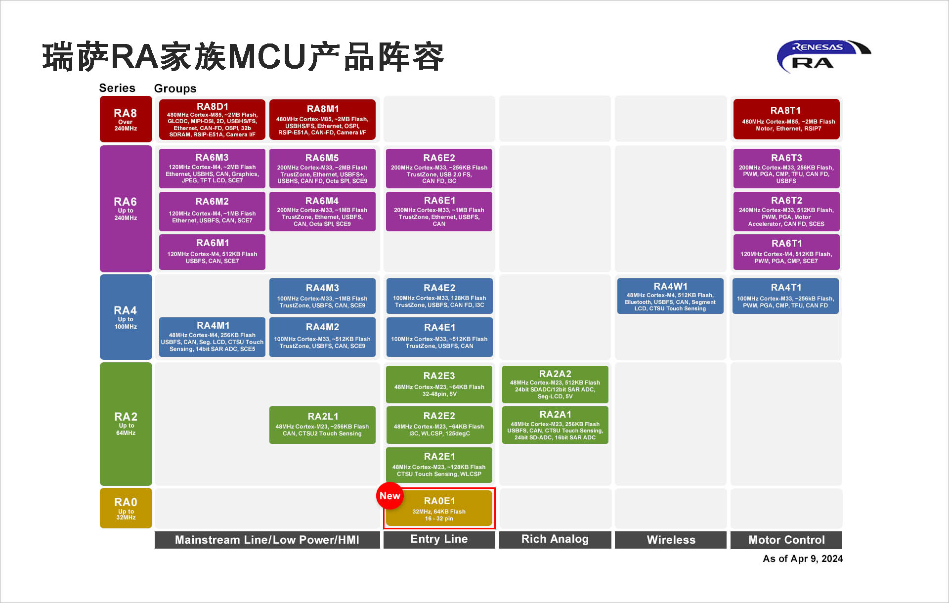 1712631613144475.jpg 瑞萨RA家族MCU产品阵容.jpg