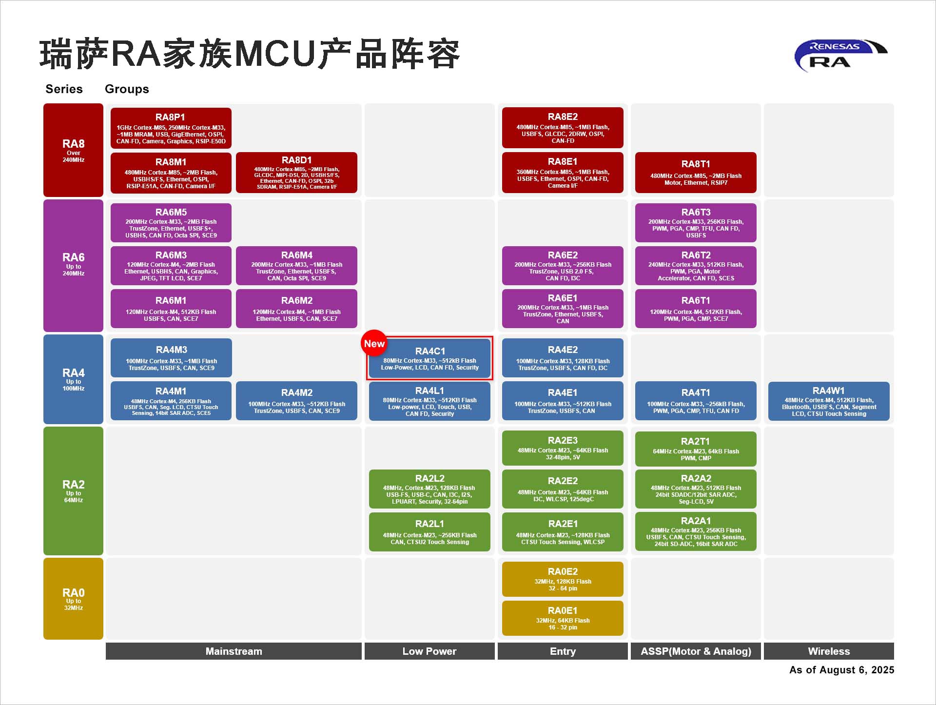 瑞萨RA家族MCU产品阵容.jpg